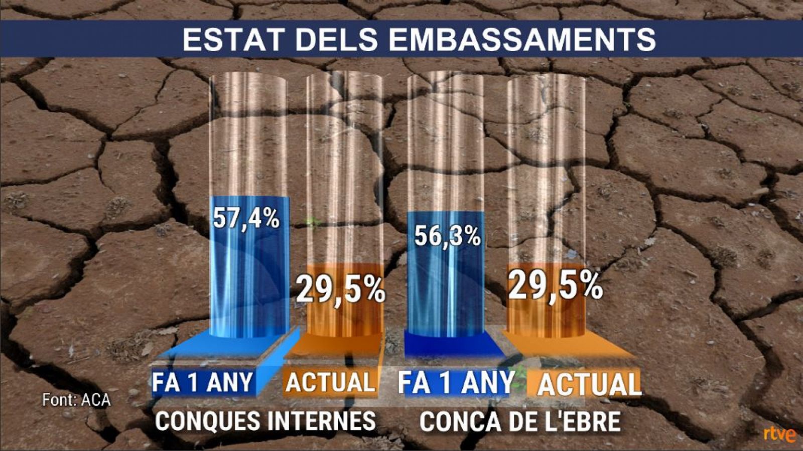 Estat de les reserves a les conques inteners i de l'Ebre