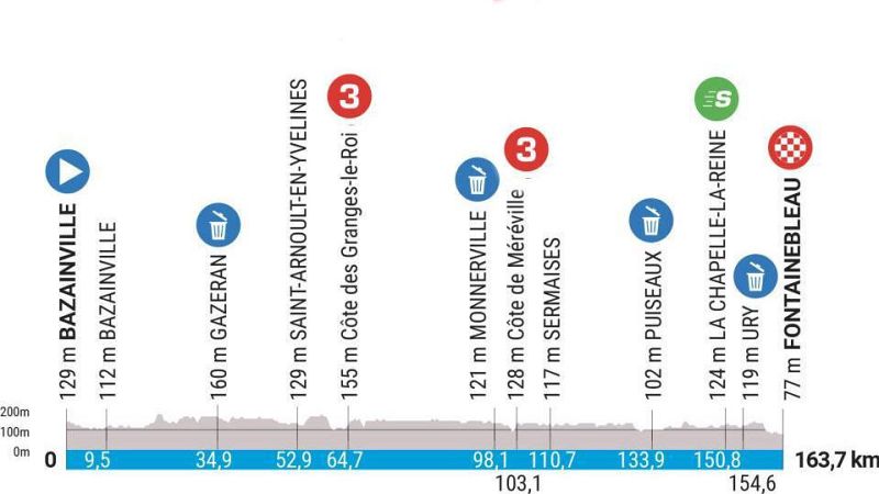 Perfil de la 2ª etapa de la París-Niza 2023