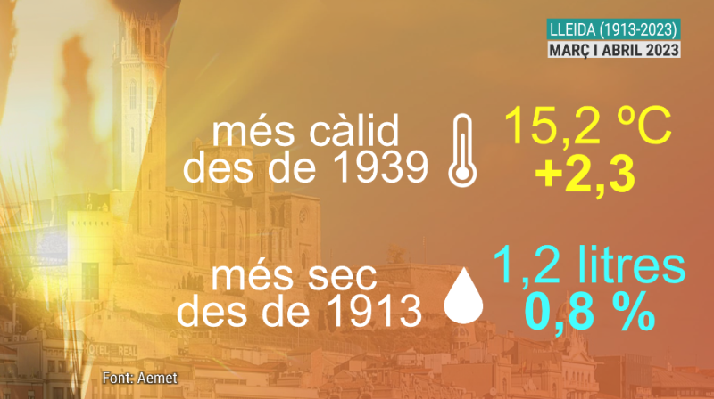 Balanç de temperatura i precipitació a l'abril i març a Lleida