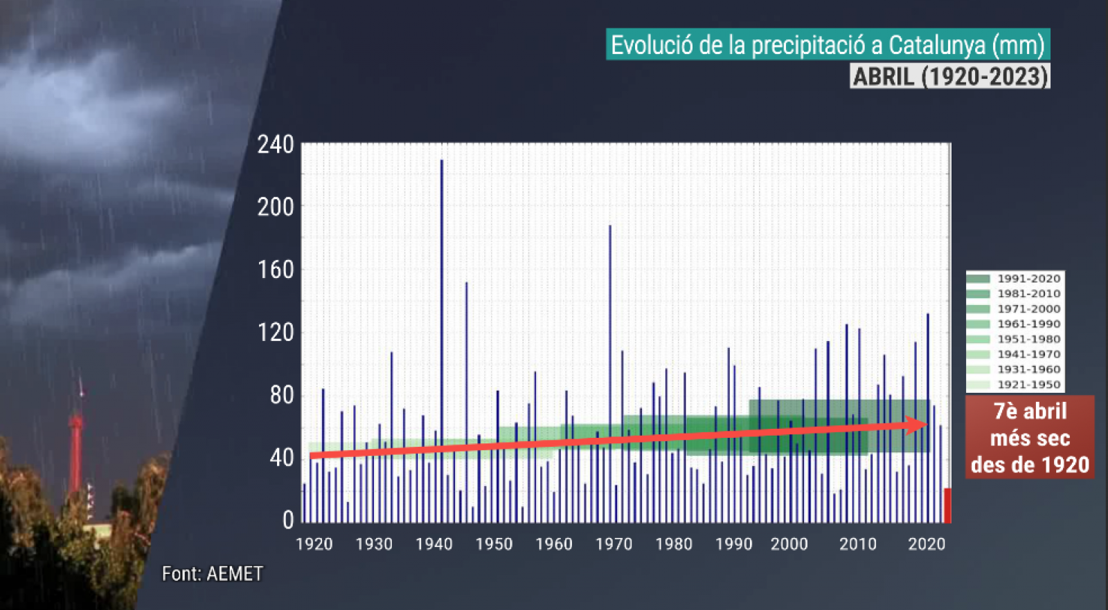 Evolució de la precipitació a Catalunya (1920-2023)