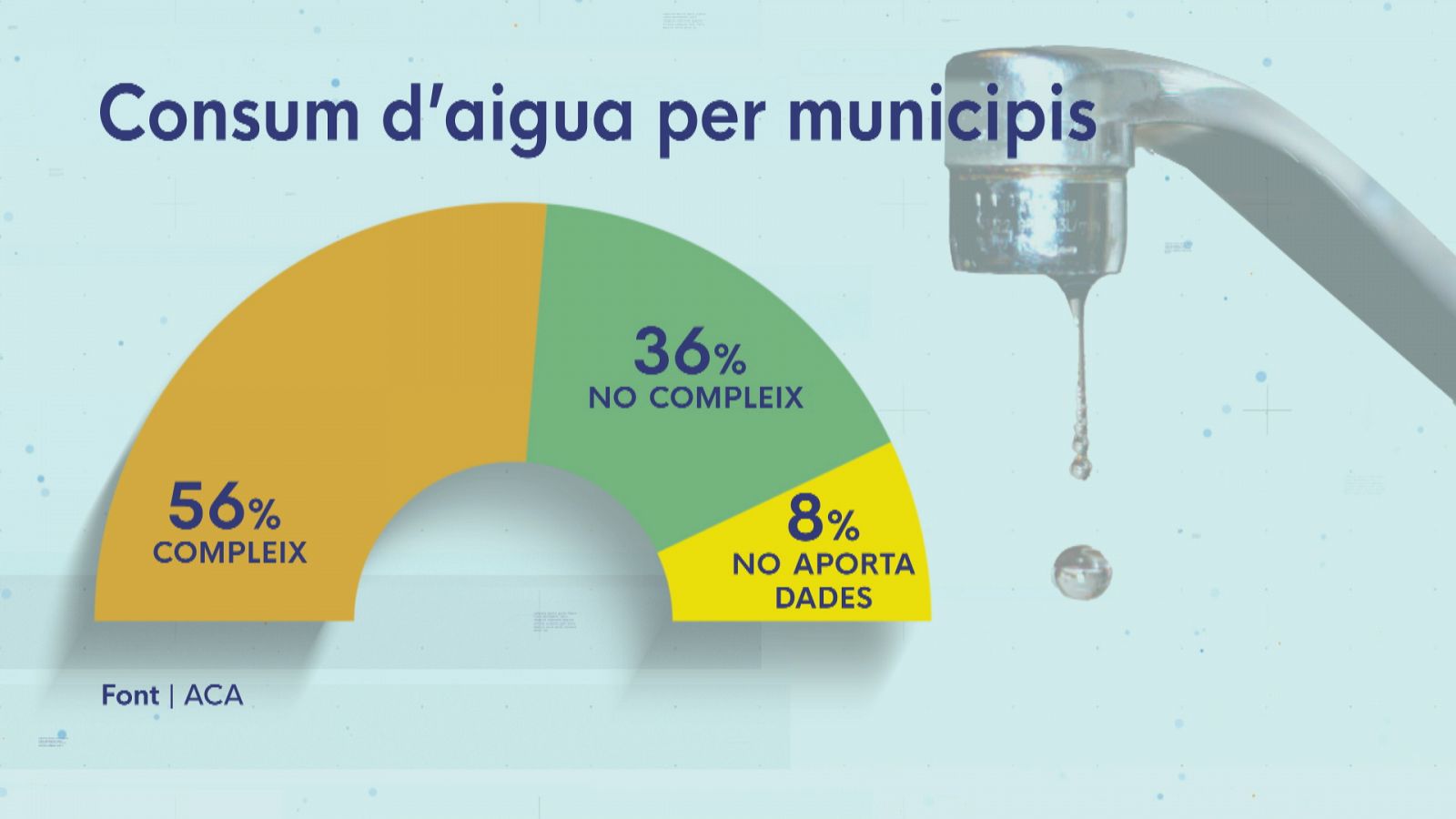 Distribució dels municipis de les conques internes i el compliment de la dotació d'aigua