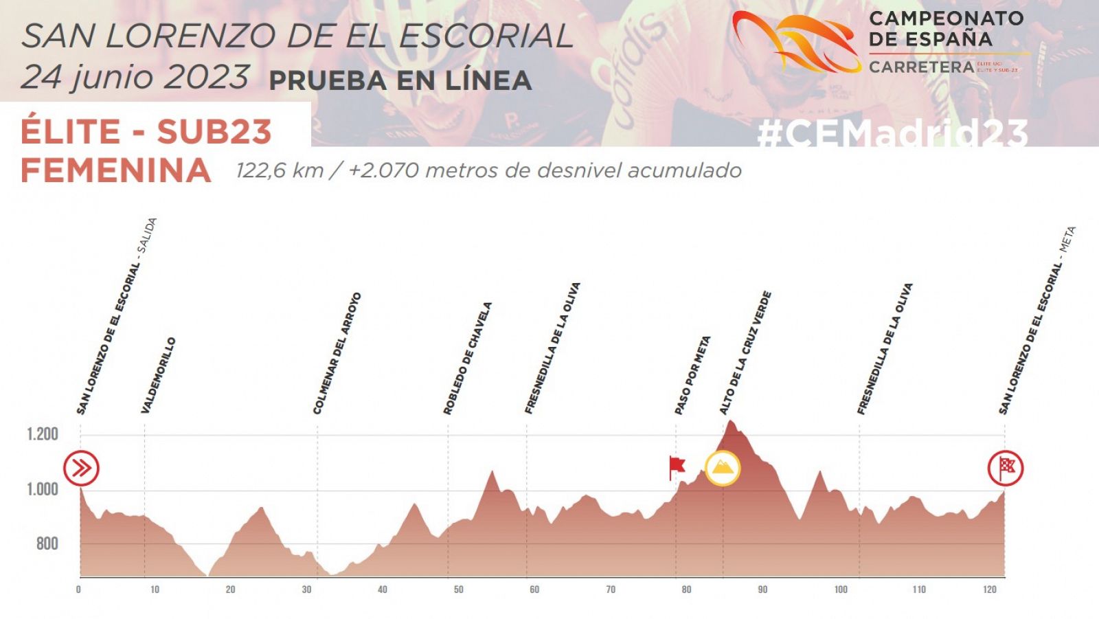 Perfil de la etapa del CE femenino de ciclismo