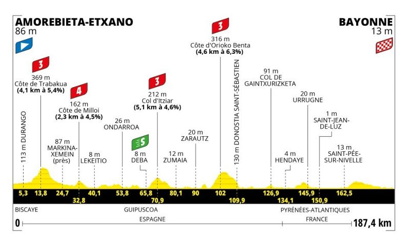 Perfil 3ª etapa del Tour de Francia 2023: Amorebieta-Etxano - Bayona