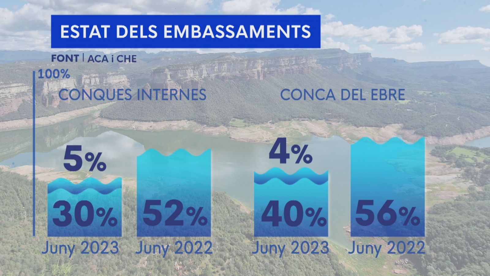 Les pluges posen fre a la situació crítica dels pantans