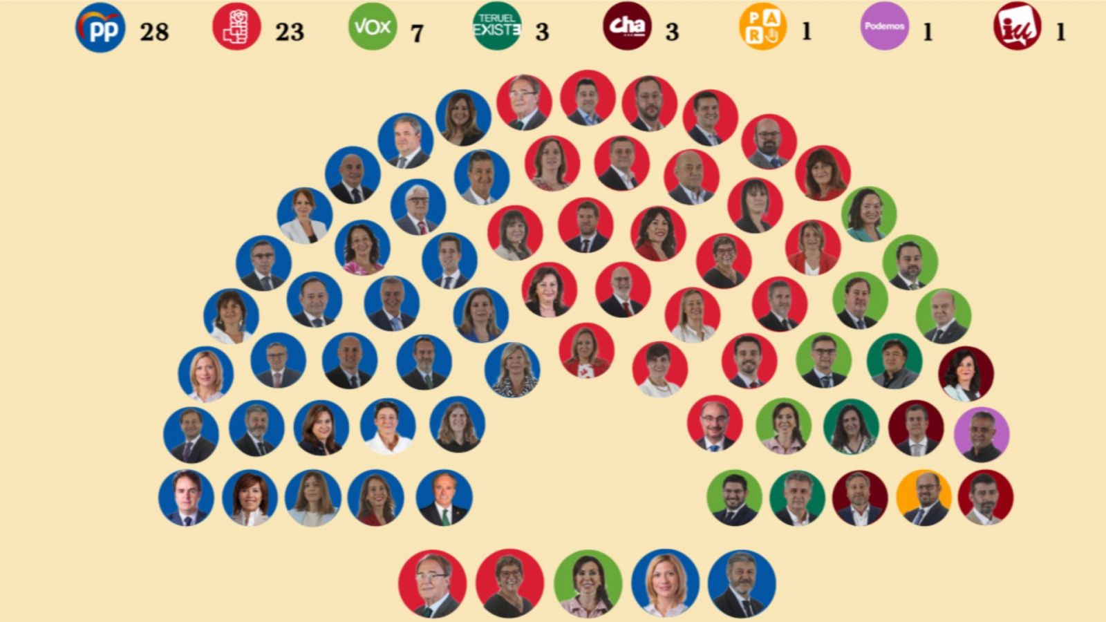 Configuración de las Cortes de Aragón tras el 28M