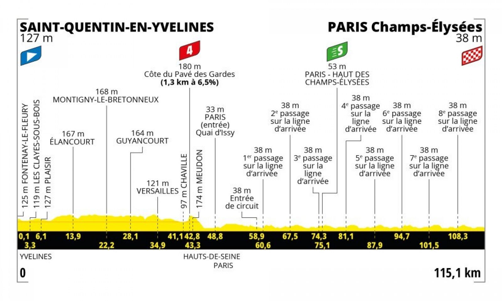 Así es el perfil de la etapa 21 del Tour de Francia 2023.