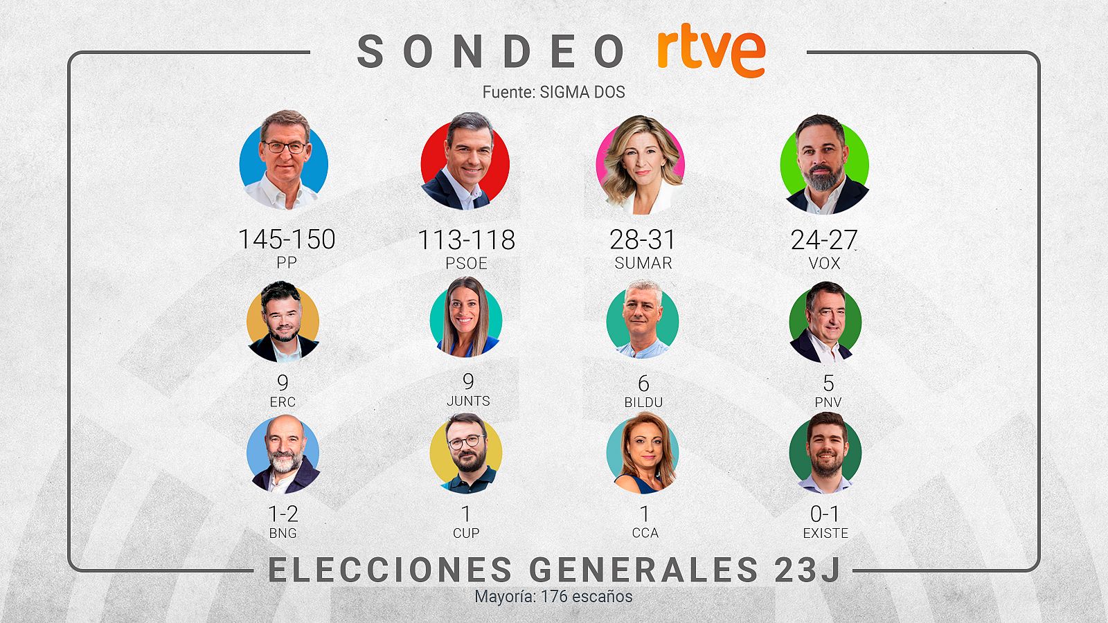 Sondeo de Sigma Dos para RTVE