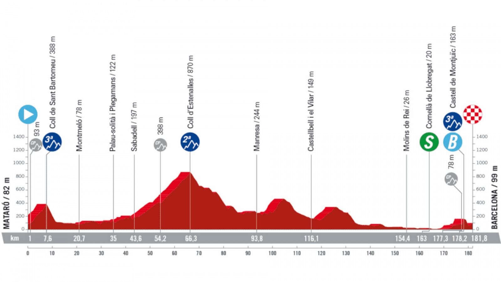 La Vuelta: perfil de la etapa 2