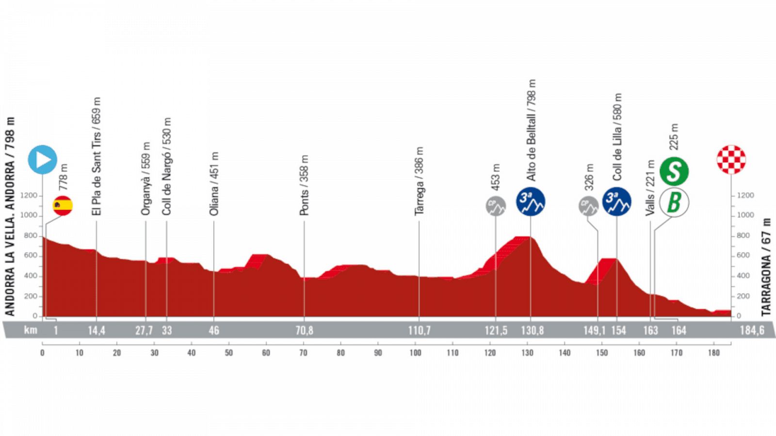 La Vuelta: perfil de la etapa 4