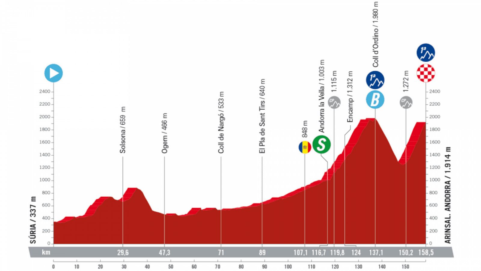 La Vuelta: perfil de la etapa 3