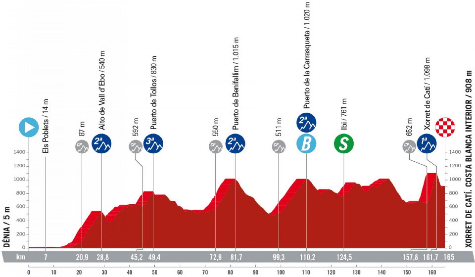 Perfil, recorrido, hora y dónde ver la Etapa 8 de la Vuelta a España 2023: Dénia - Xorret de Catí