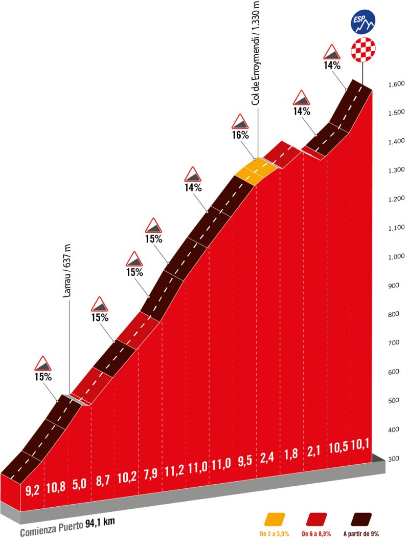 La Vuelta 2023: Puerto de Larrau
