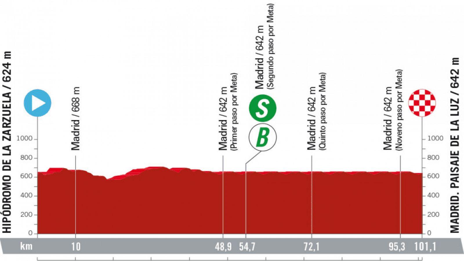 Vuelta a Espana: perfil de la etapa 21