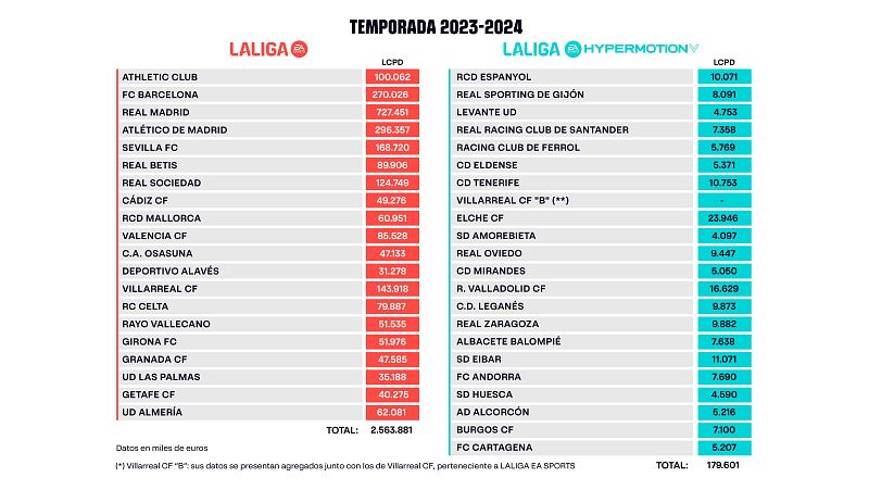 Límite salarial clubes de LaLiga 2023-2024
