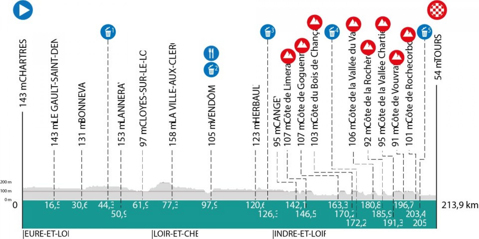 Perfil de la Paris-Tours 2023