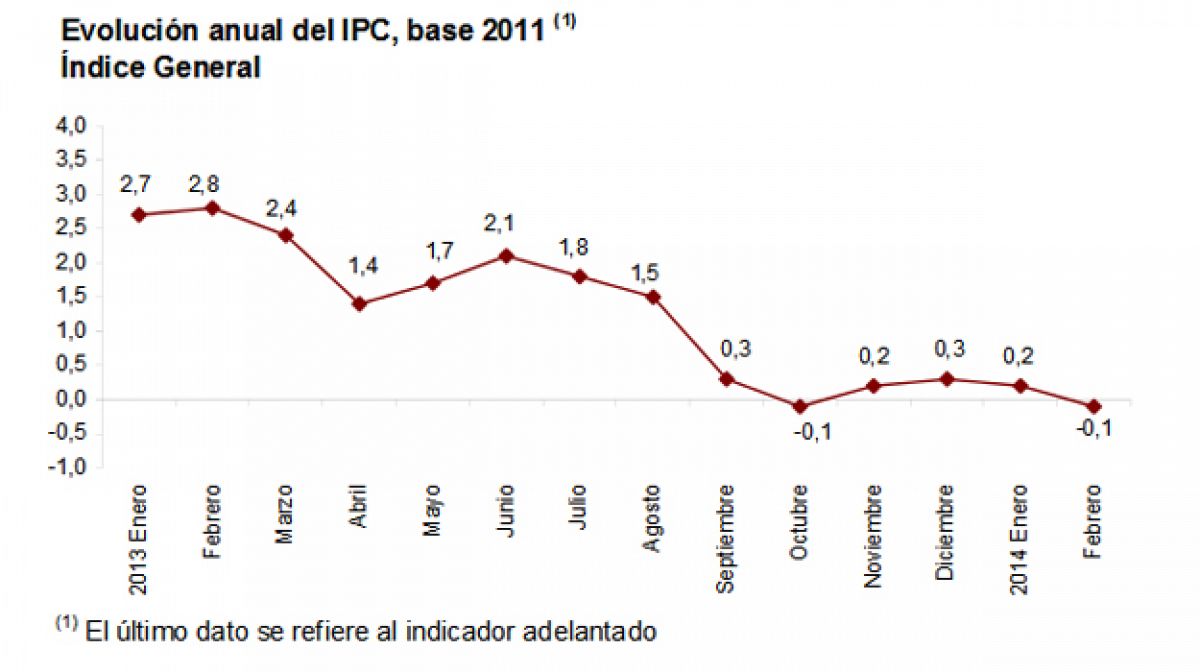 Evolución anual del IPC