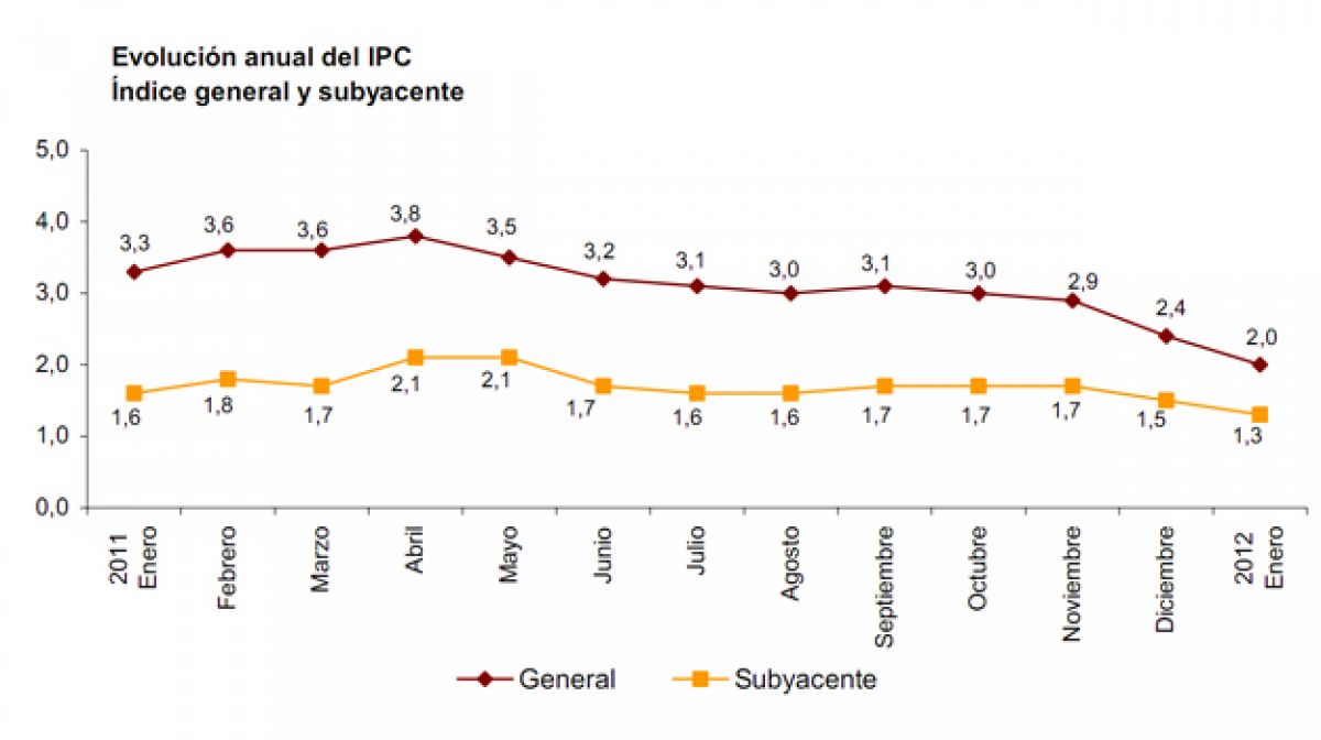 Evolución del IPC. Inflación general y subyacente