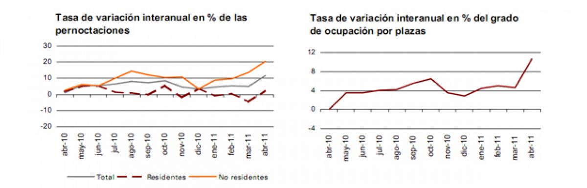 Evolución de las estancias y la ocupación hotelera