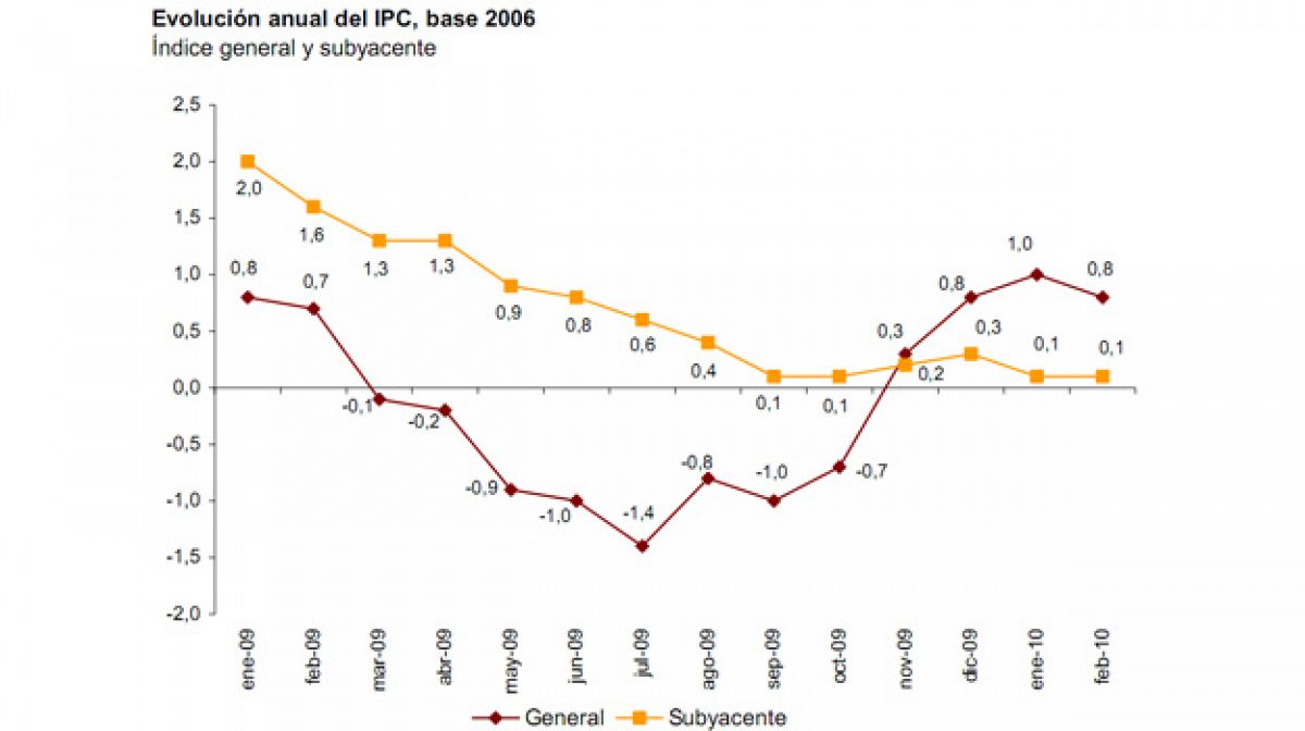 El IPC de febrero en el 0,8%