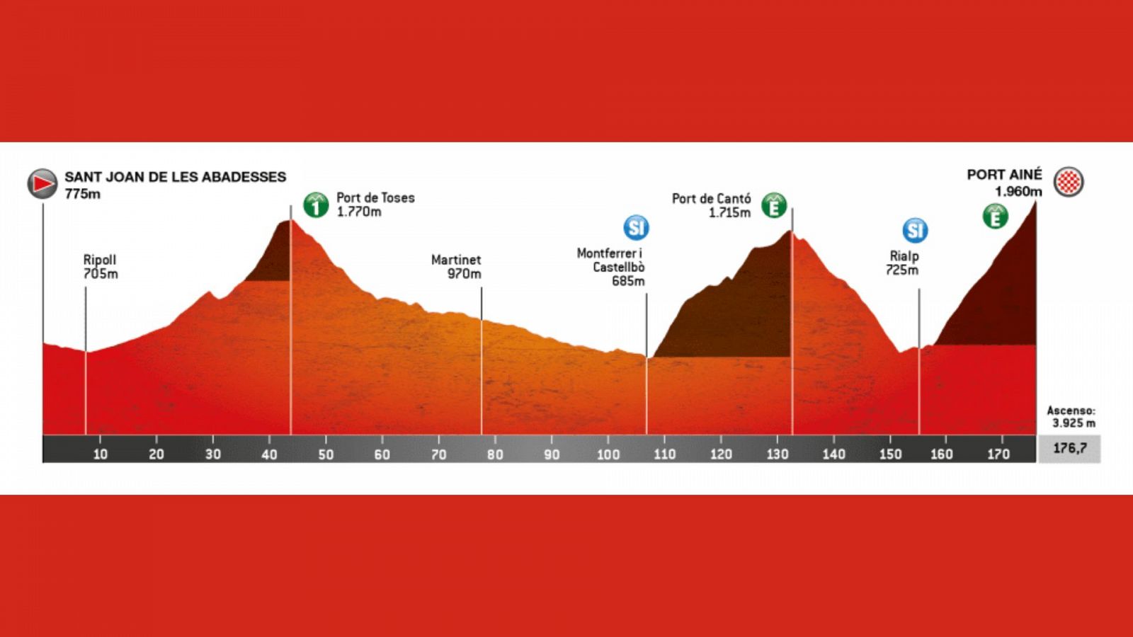 Volta Catalunya - Perfil etapa 3