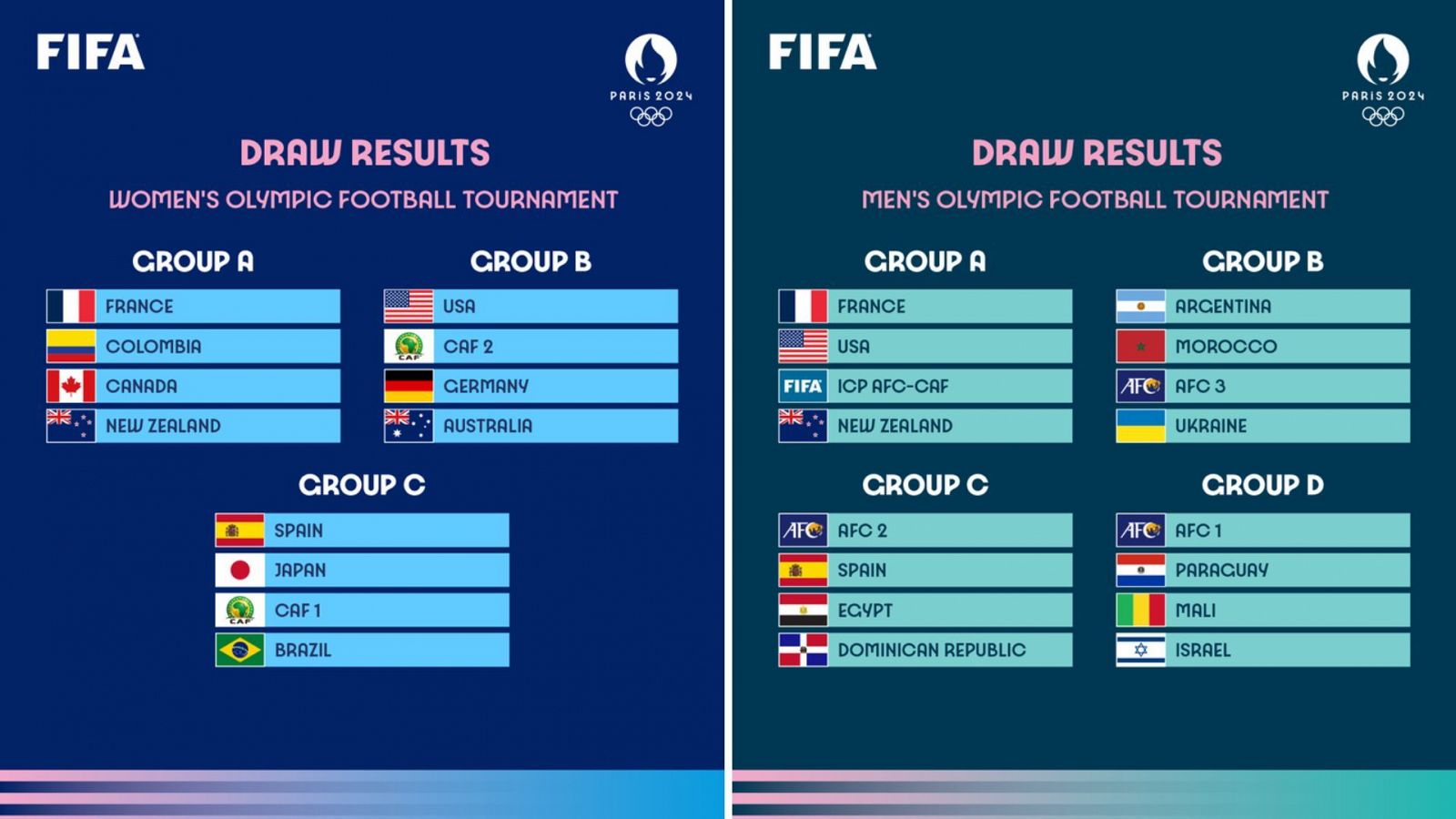 Sorteo de los grupos de los torneos de fútbol de los Juegos de París 2024. A la izquierda el femenino y a la derecha el masculino