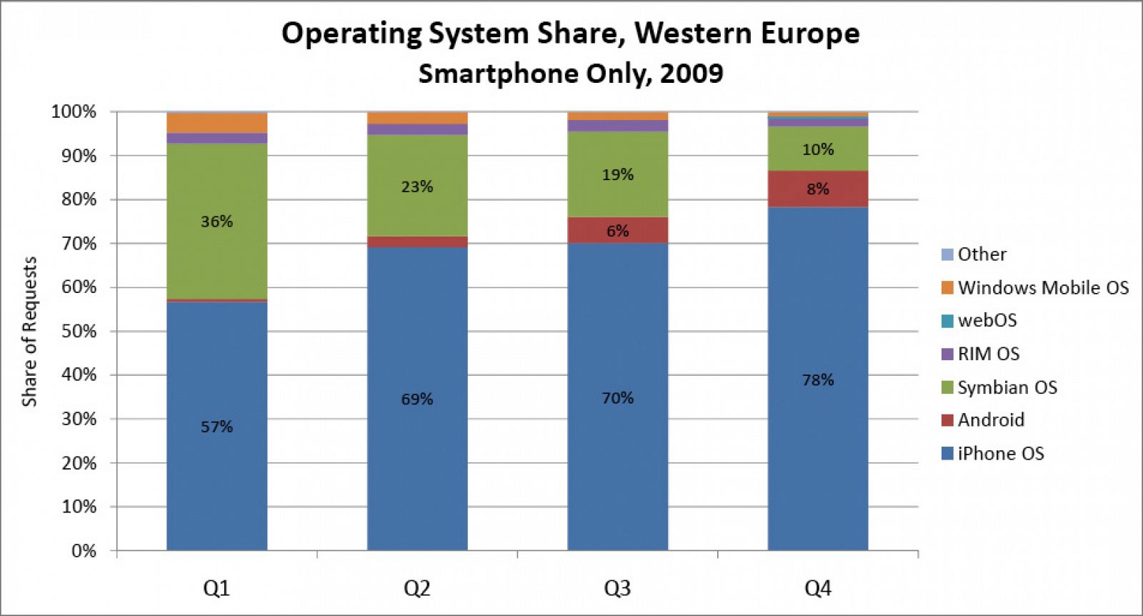 Uso de sistemas operativos de smartphones en Europa Occidental (2009)