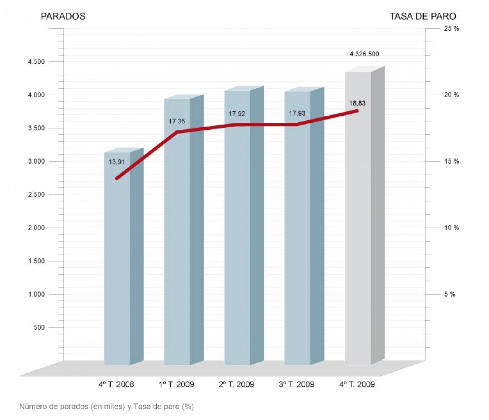 El 2009 se cierra con 4.326.500 parados y una tasa de desempleo del 18,83%, según la EPA.