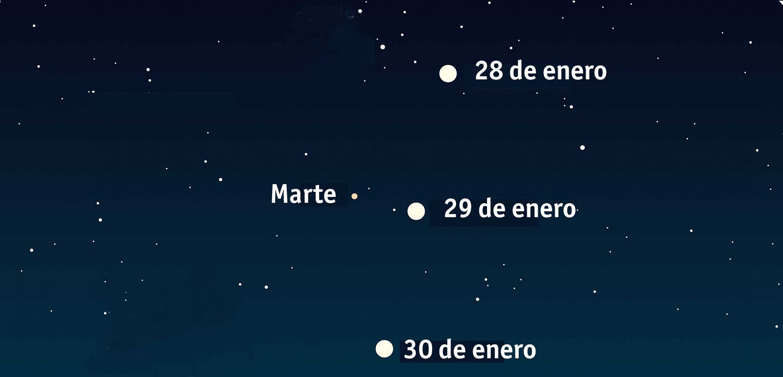 Gráfico de la distancia de estos días entre Marte y la Luna