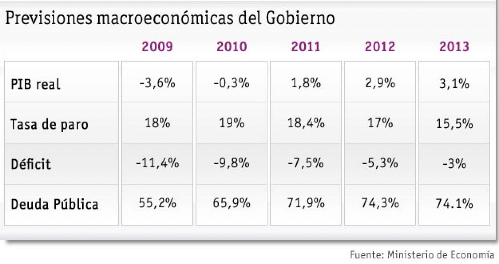 El Gobierno basa su estrategia contra el déficit en recuperar el creicmiento a partir de 2011.