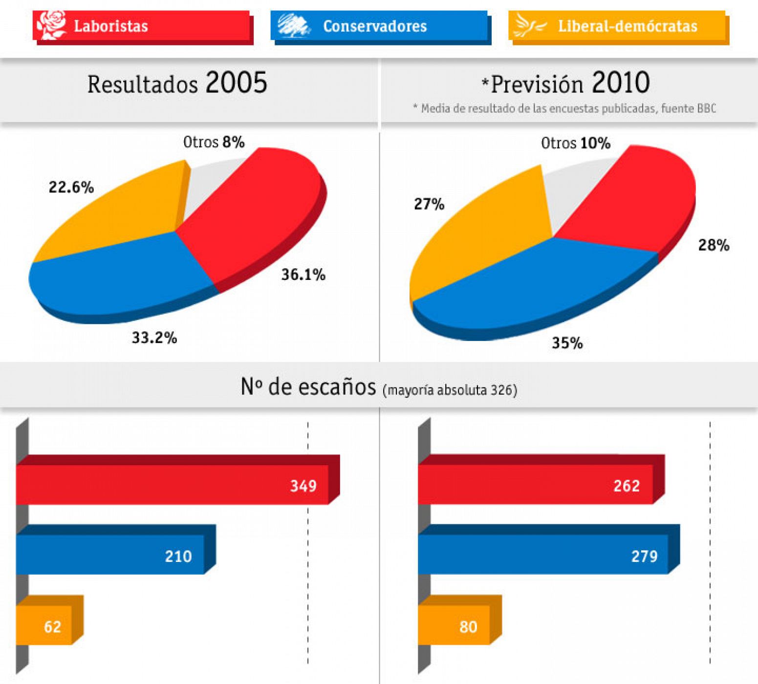 Comparativa de los resultados de 2005 y las proyecciones de 2010.