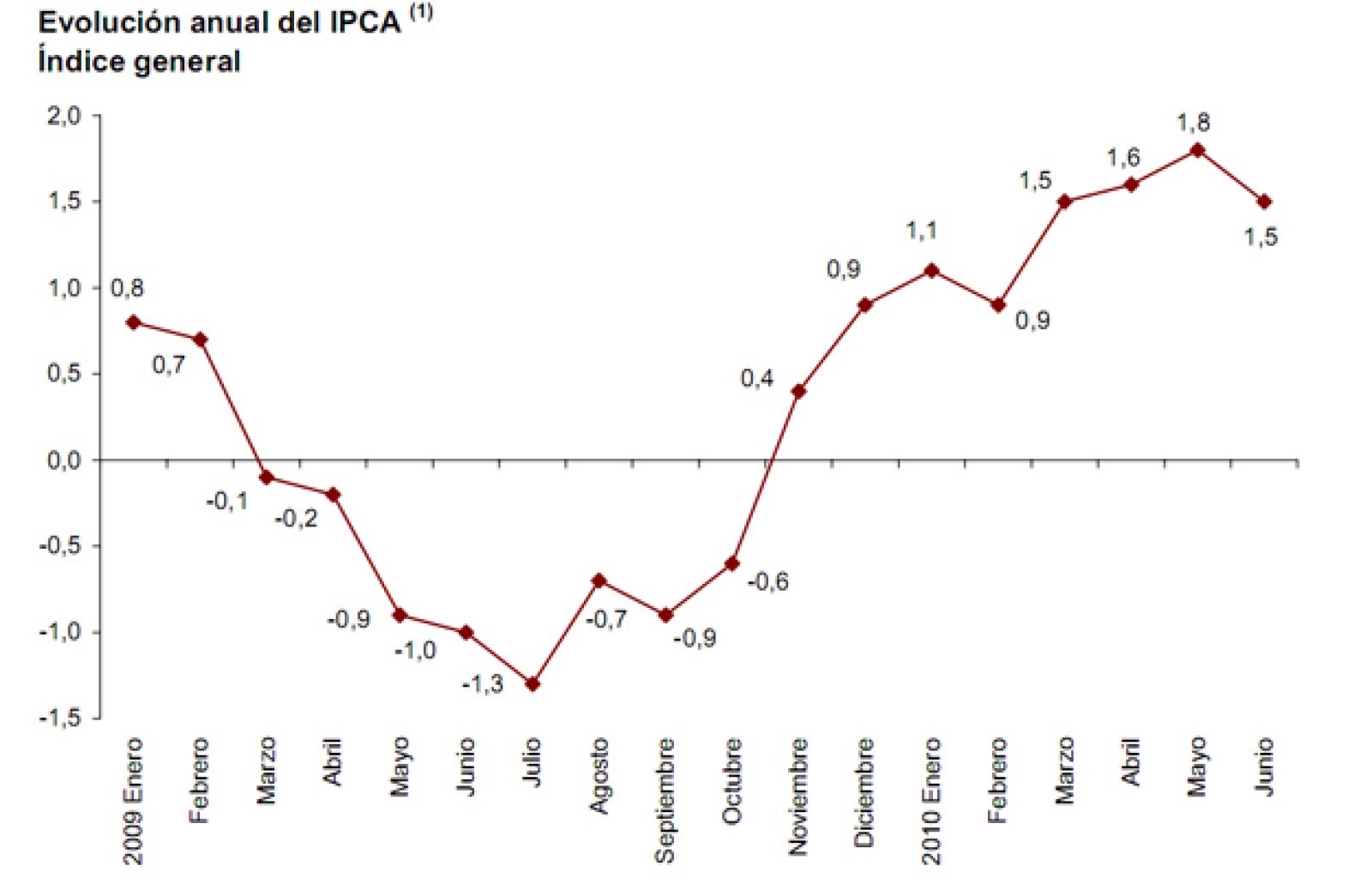 Evolución del índice general del IPCA.