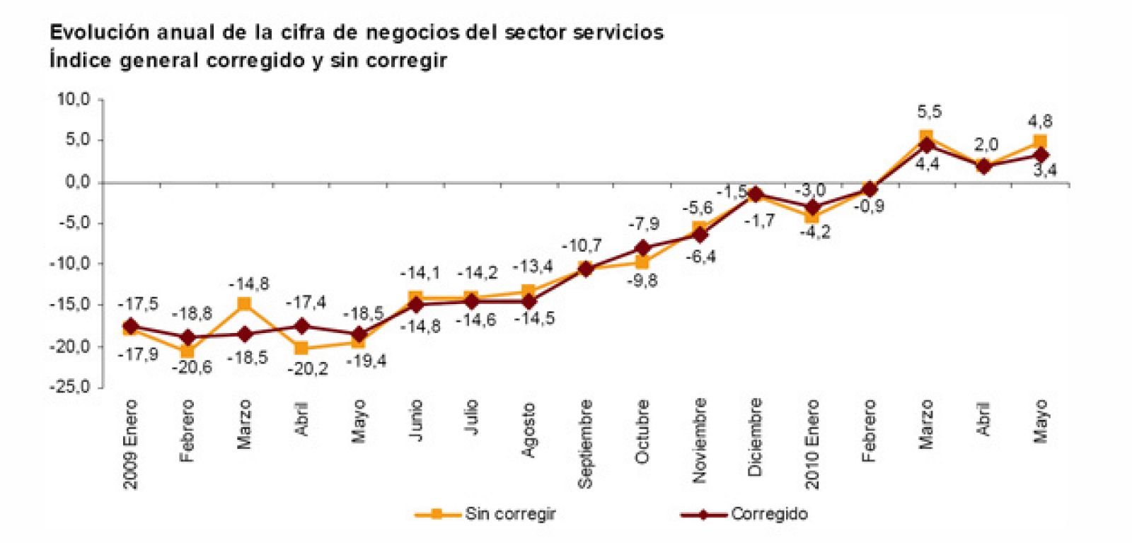 La actividad del sector servicios aumenta un 4,8% en mayo de 2010.