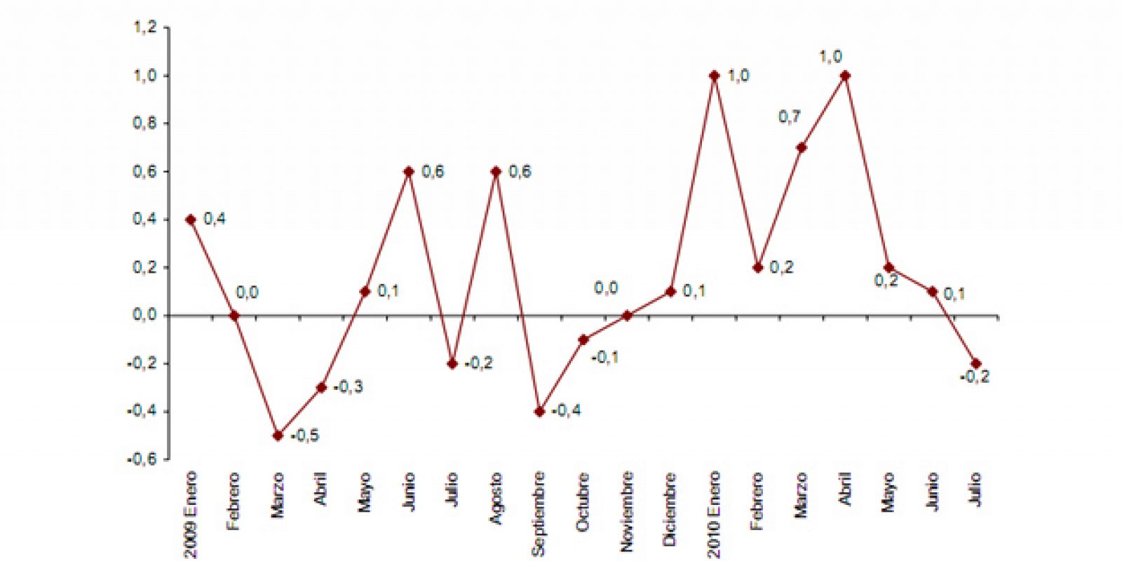 Los precios industriales frenan su crecimiento, pero siguen siendo mayores que en 2009