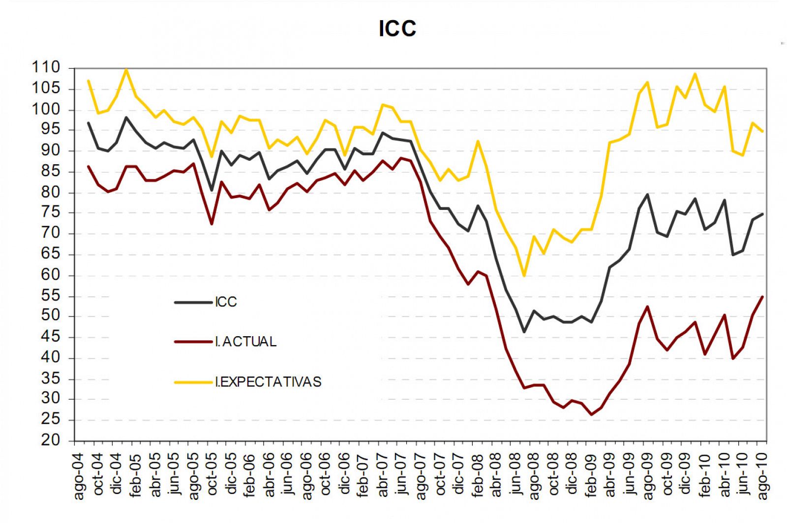 Gráfico de la evolución del ICC (línea oscura) en agosto de 2010