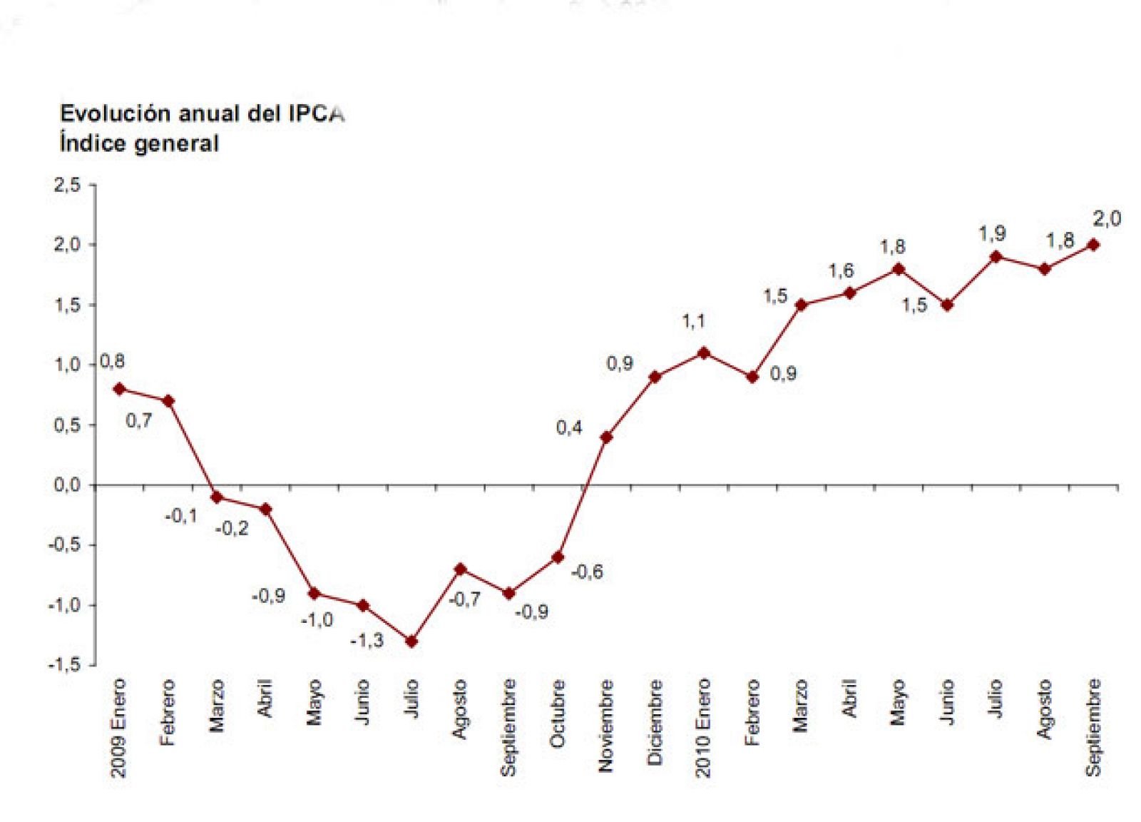 Gráfico de la evolución del índice IPC armonizado hasta septiembre