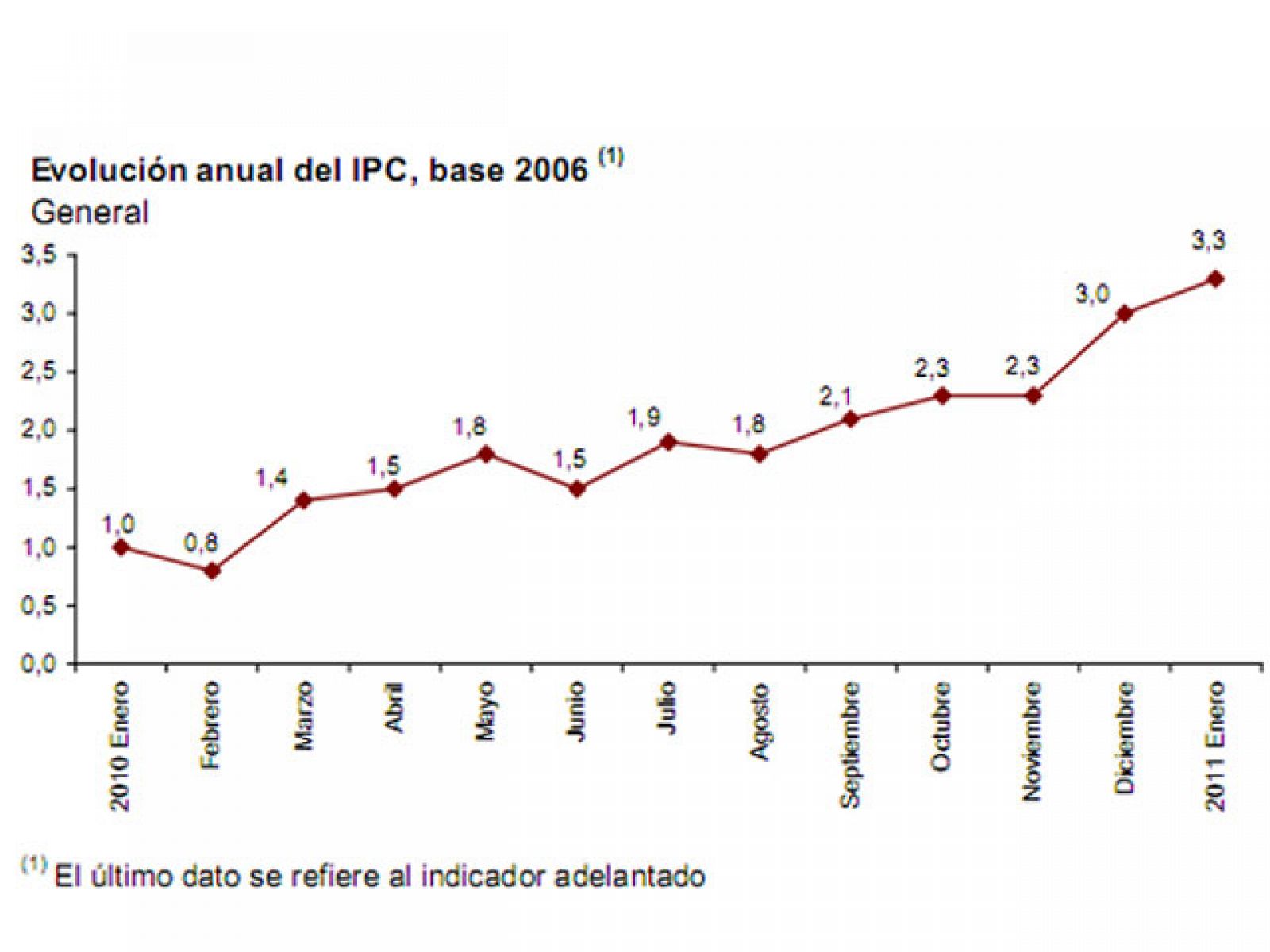 Evolución del índice de Precios al Consumo Adelantado de enero de 2011