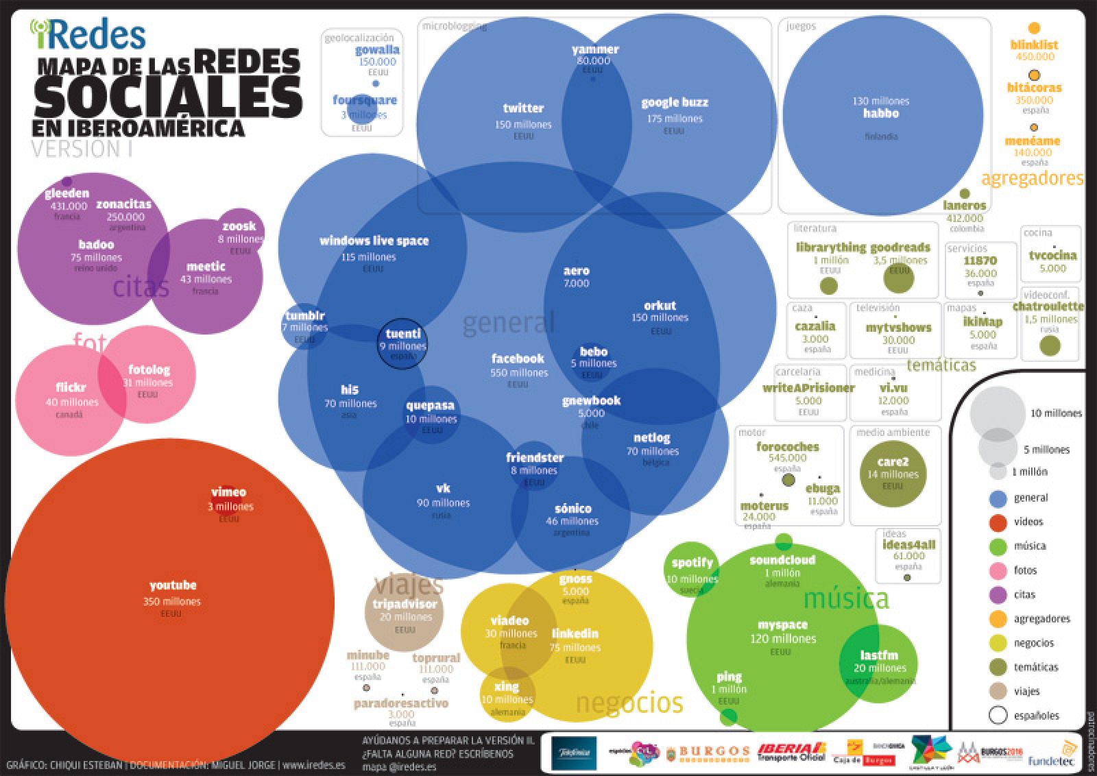 Mapa de las Redes Sociales de Iberoamerica, que son objeto de debate en el Primer Congreso Iberoamericano sobre esta materia