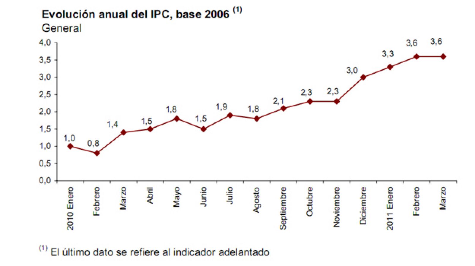 Evolución anual del IPC, base 2006.