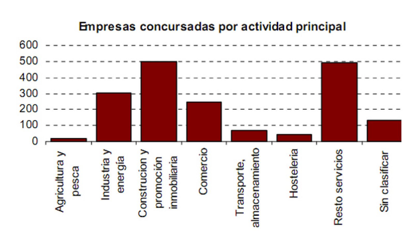 Empresas concursadas por sectores