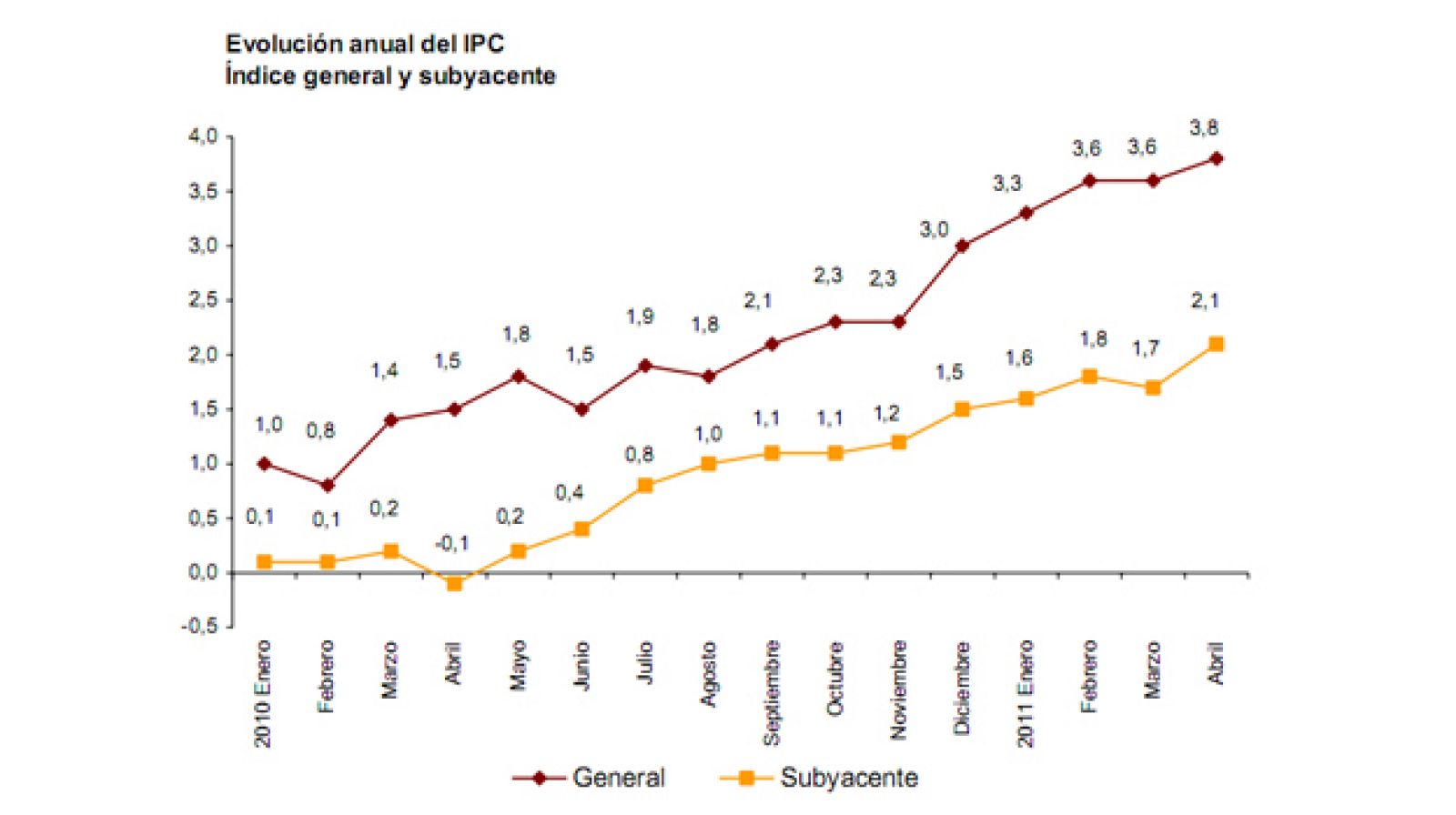 Evolución de la inflación general y subyacente