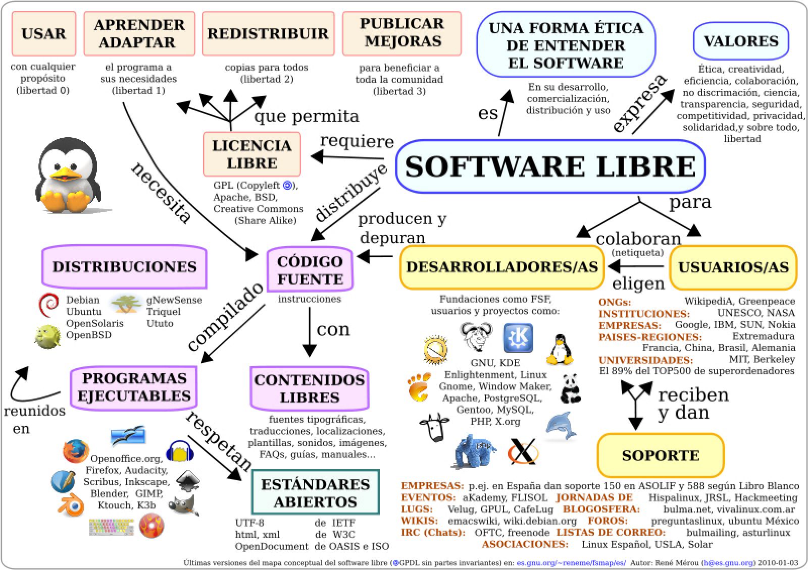 El software libre permite usar un programa para cualquier propósito y sin restricciones, modificarlo, adaptarlo y redistribuirlo