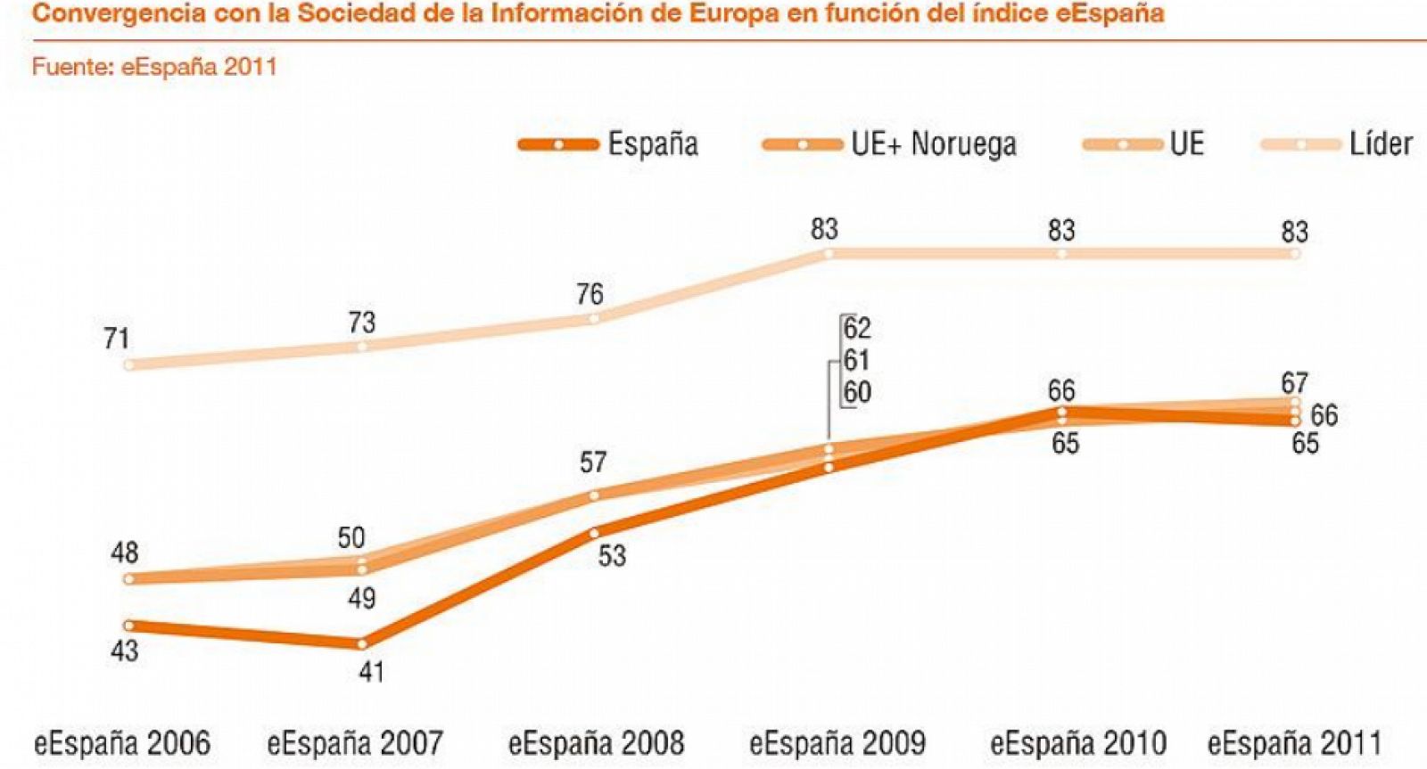 España vuelve a caer por debajo de la media europea en desarrollo de la Sociedad de la Información