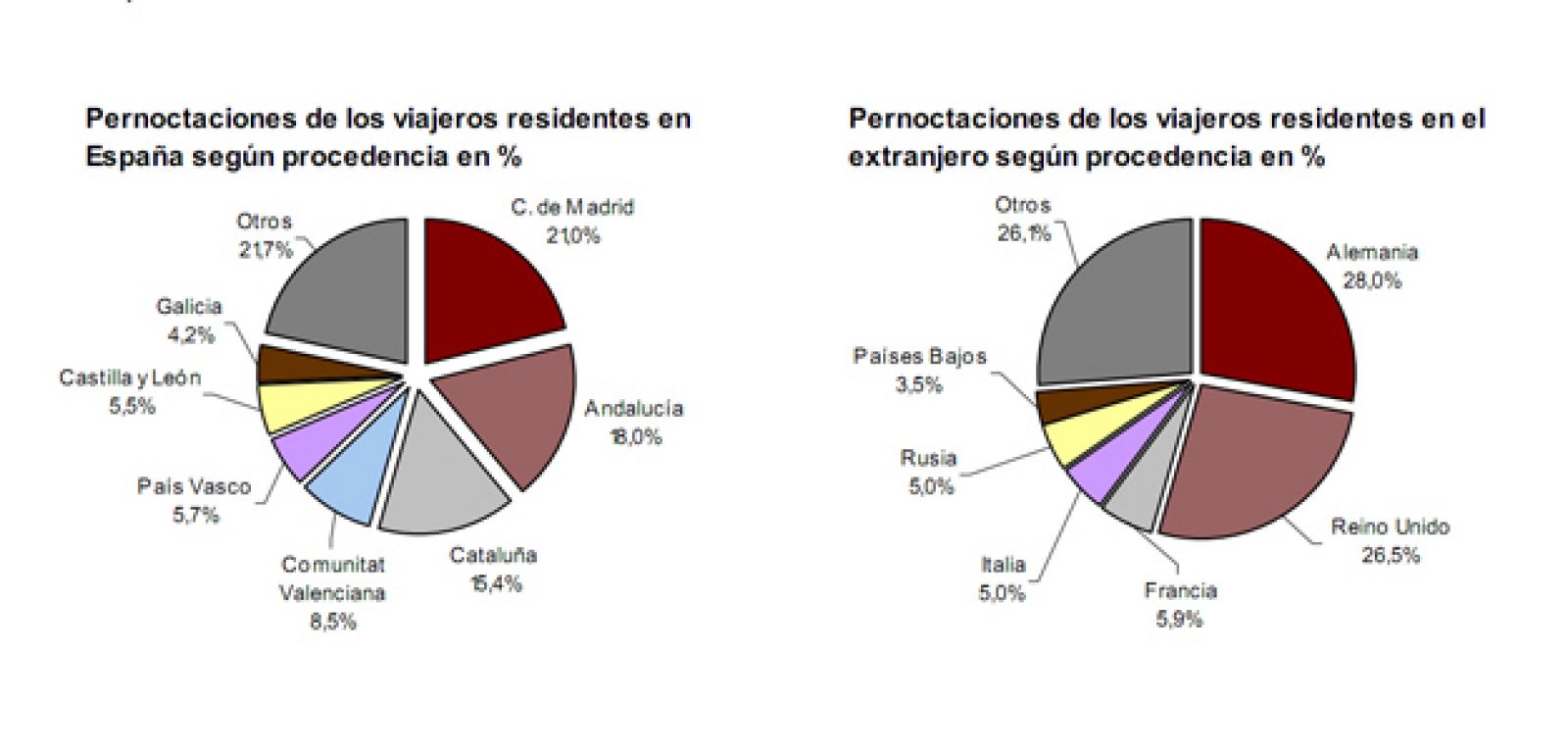 Pernoctaciones de los viajeros