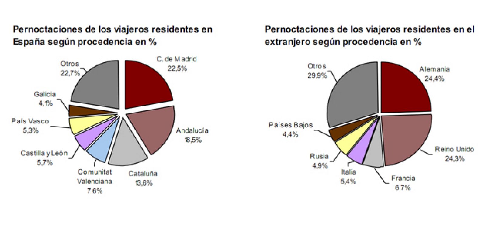 Las pernoctaciones hoteleras en España aumentan en julio de 2011