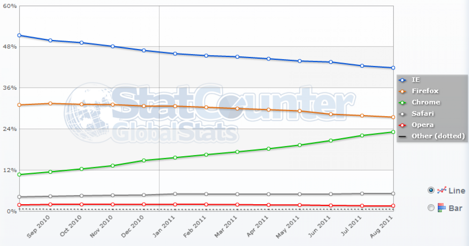 Google Chrome cumple tres años y reduce sus distancias con los navegadores más populares, Explorer y Firefox