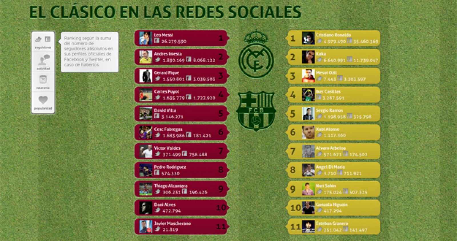 El Barça y el Madrid en las redes sociales