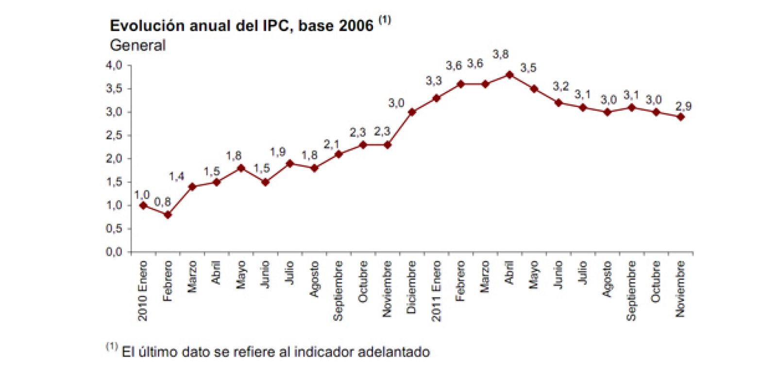 Evolución del IPC