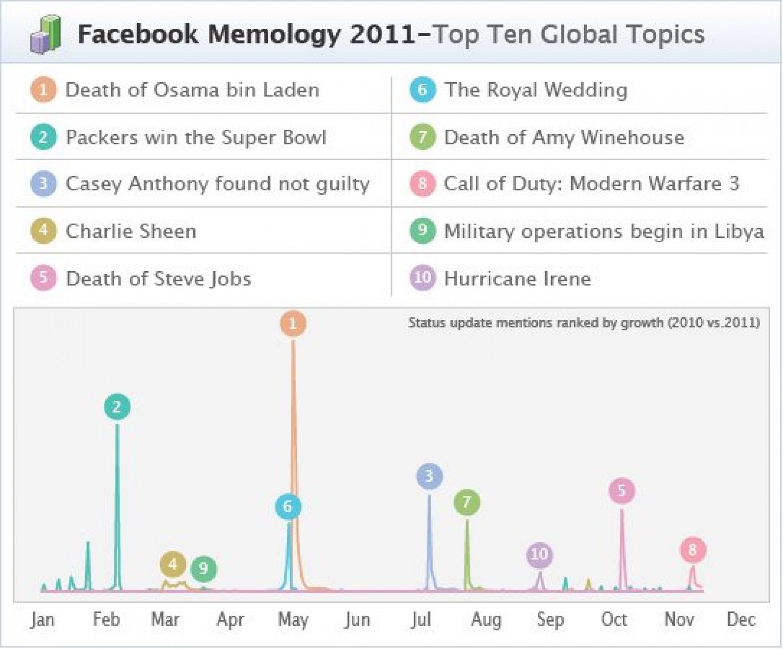 Ránking de los momentos más comentados en los muros de Facebook