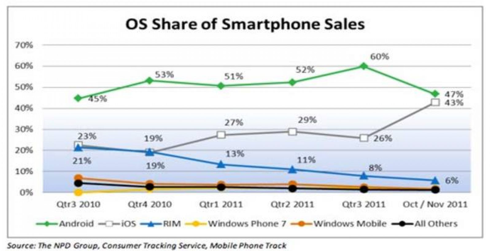 La distancia entre iOS y Android en Estados Unidos se ha recortado a solo 4 puntos