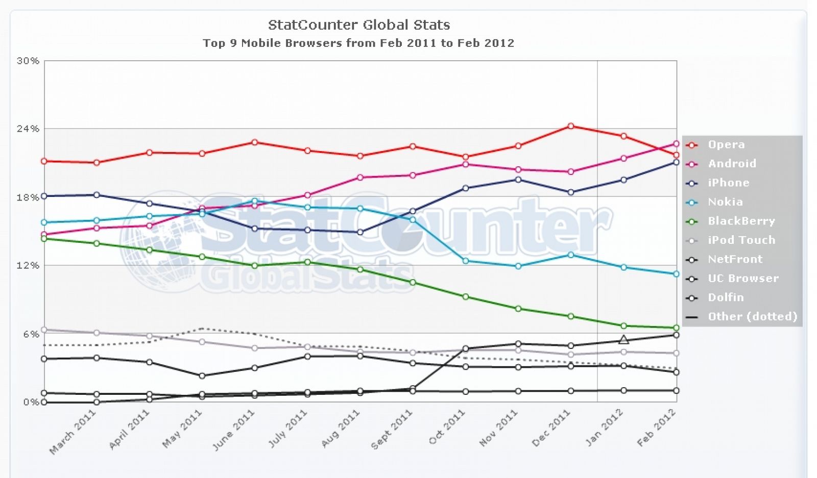 Según Statcounter, Android ha superado a Opera como navegador móvil a nivel mundial